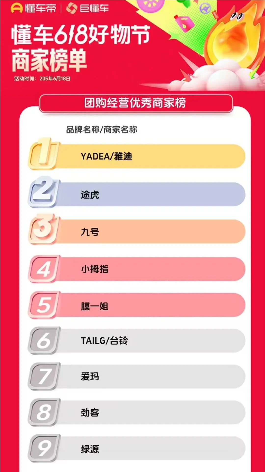膜一姐618荣登懂车帝汽车后市场全国团购榜第五! 膜一姐618荣登懂车帝汽车后市场全国团购榜第五!